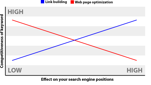 inbound links on the position of your website in the search results