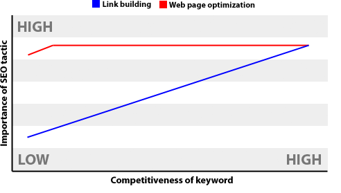 Then work on the links that point to the optimized web page to outrank other websites that have been optimized for the same keyword